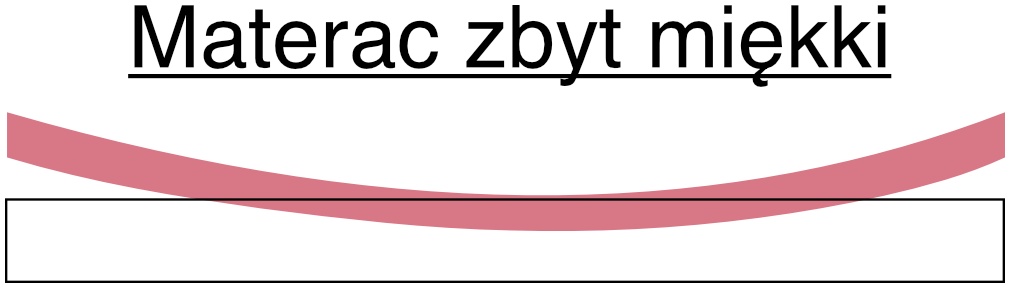 Materac zbyt miękki