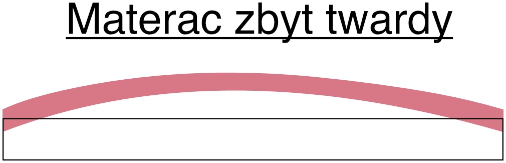 Materac zbyt twardy